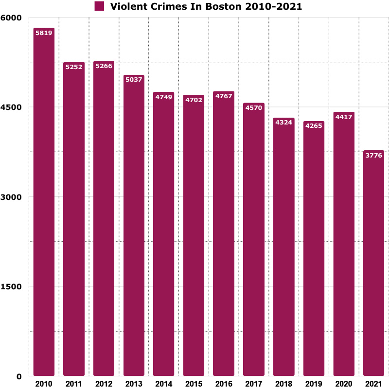 violent crimes in boston graph
