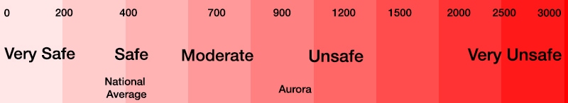 aurora safety score
