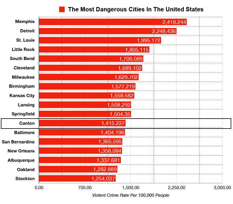 canton vs most dangerous cities us