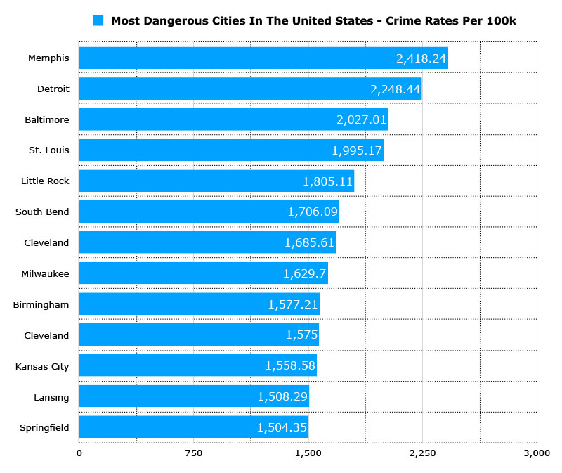 crime rate most dangerous cities in the us