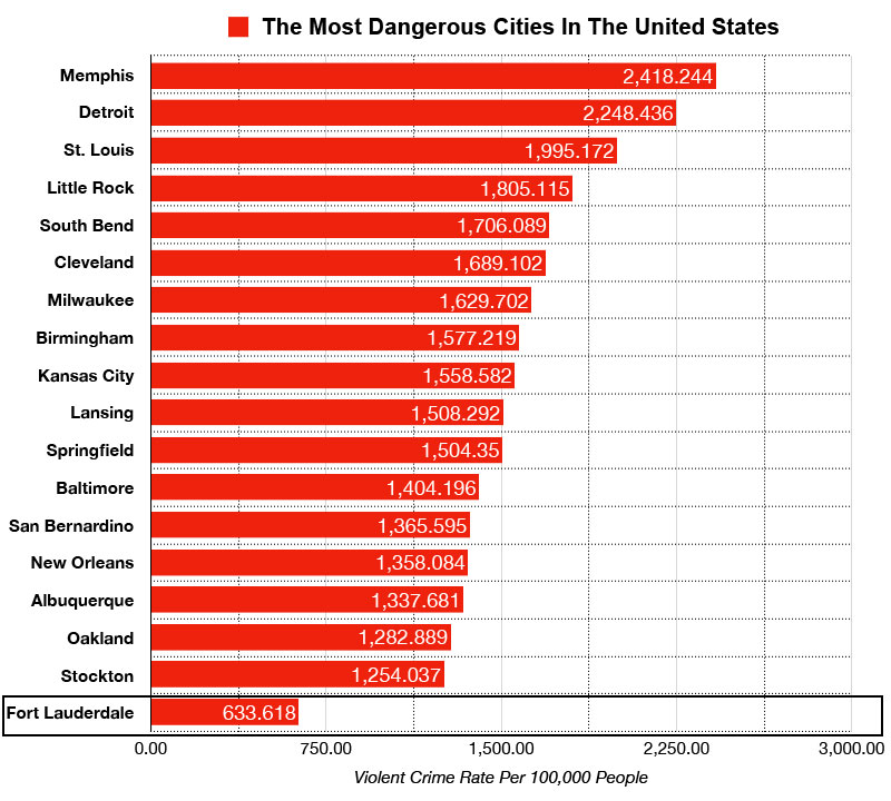 fort lauderdale vs most dangerous cities in the us