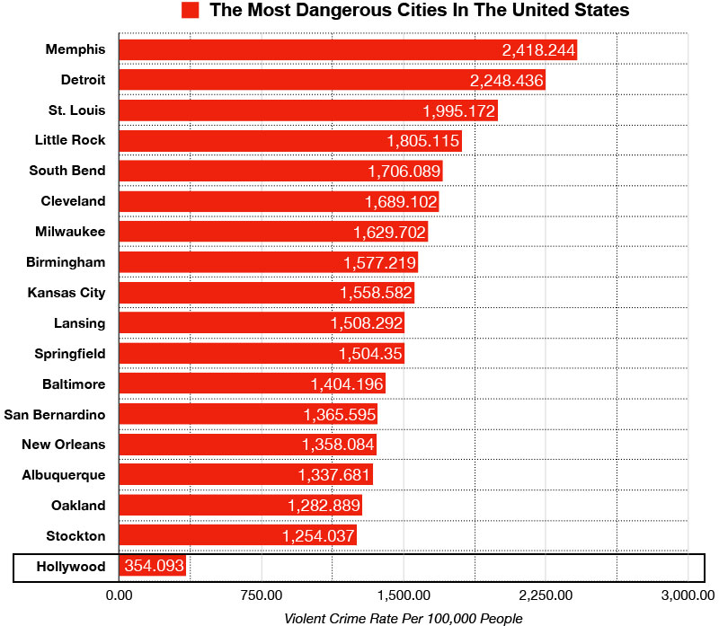 hollywood florida vs most dangerous cities us