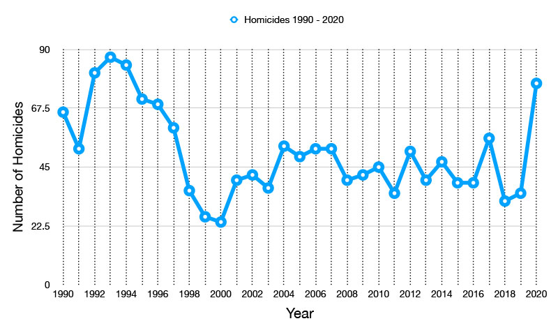 homicide graph fresno 