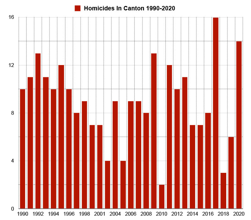homicides graph canton