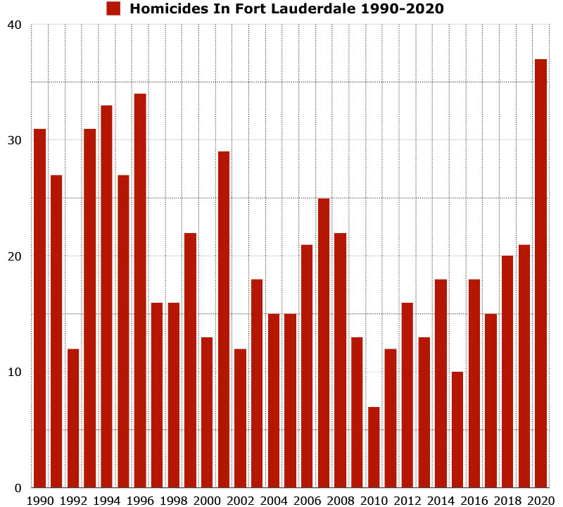homicides in fort lauderdale graph