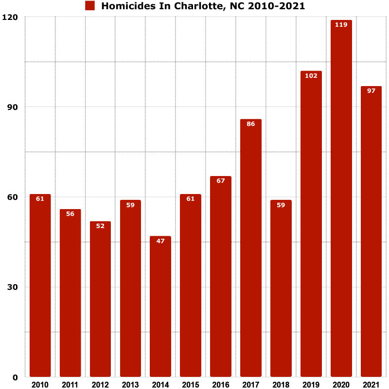 Homicides in charlotte graph