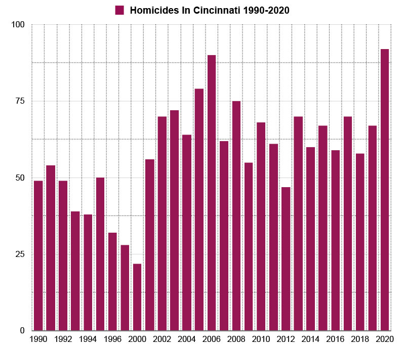homicides in cincinnati graph