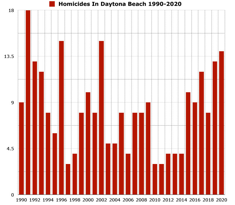 homicides in daytona beach graph