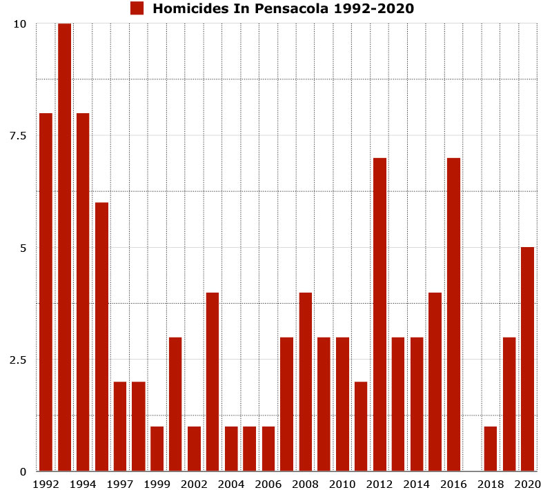 homicides in pensacola graph