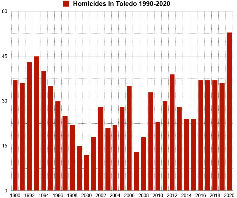 homicides in toledo graph