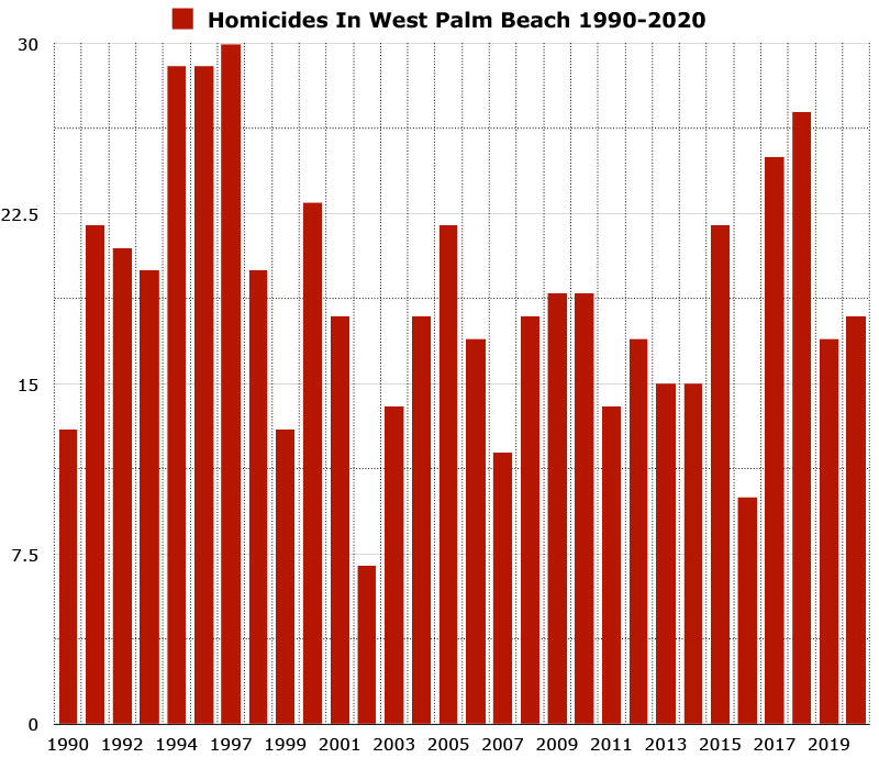 homicides in west palm beach graph
