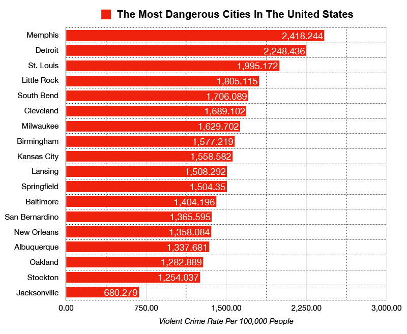 jacksonville vs most dangerous cities us