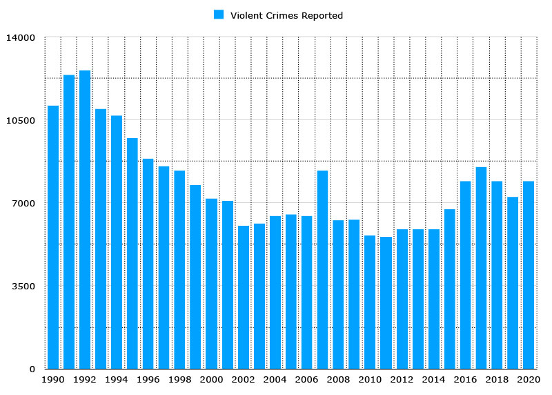 kansas city violent crime graph