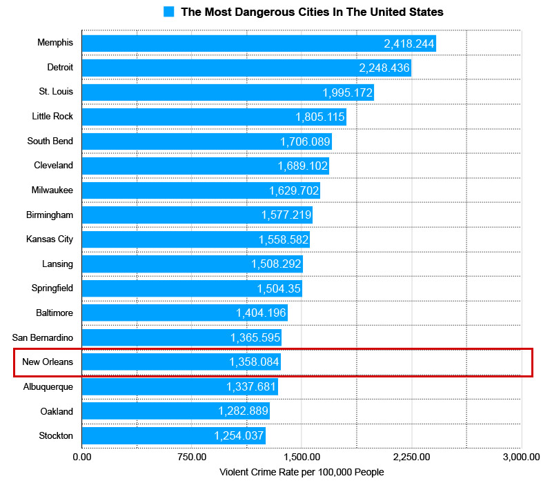 most dangerous cities in the united states