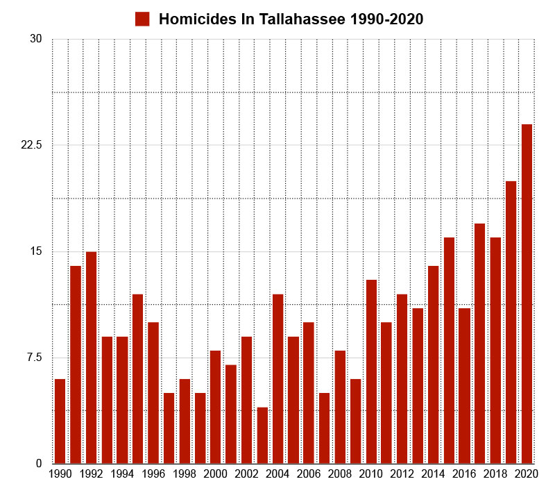 murders in Tallahassee graph