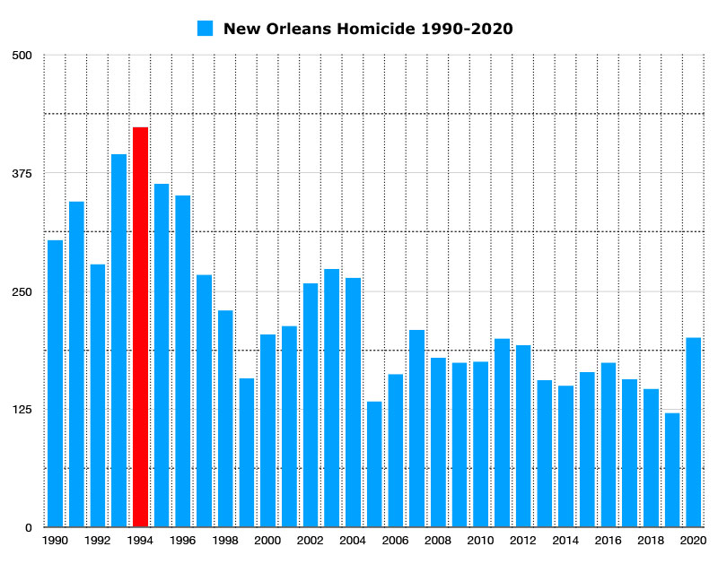new orleans homicides 1990-2020