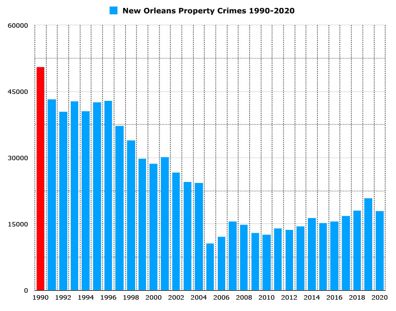 new orleans property crimes 1990-2020