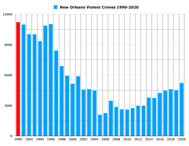 new orleans violent crimes 1990-2020