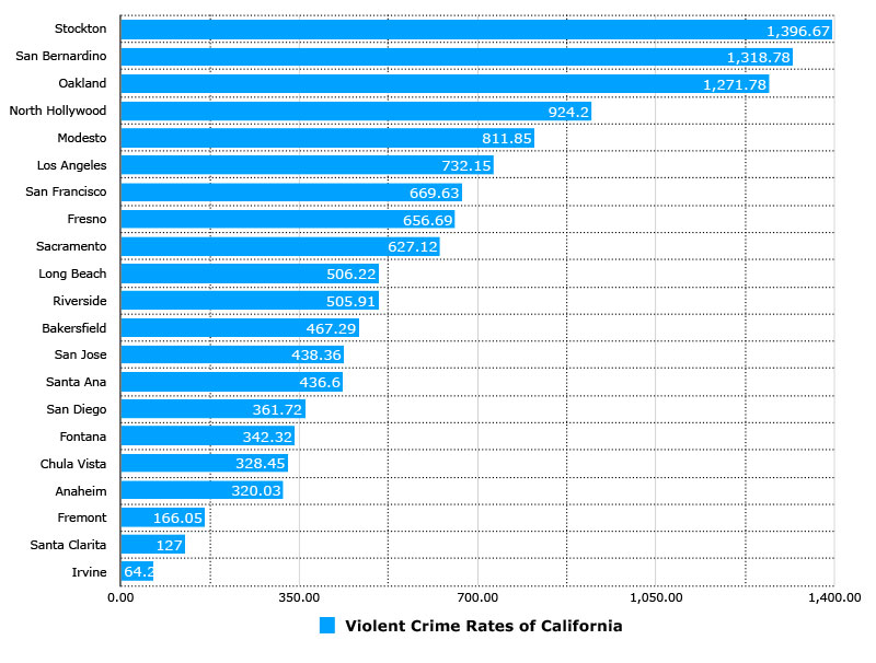 north hollywood crime stats