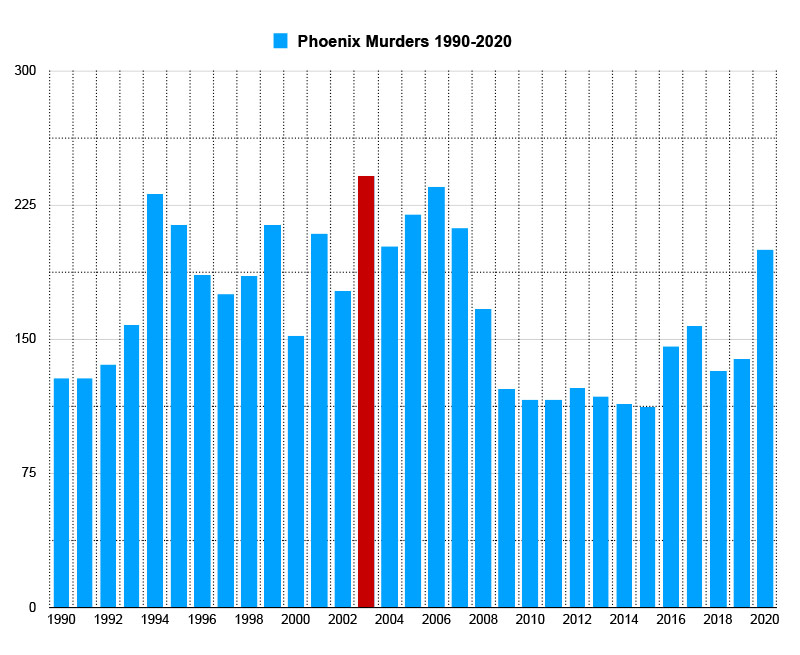 phoenix murder graph