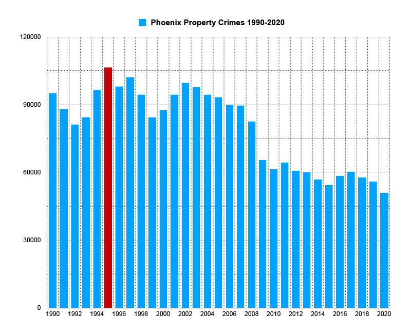 phoenix property crimes graph