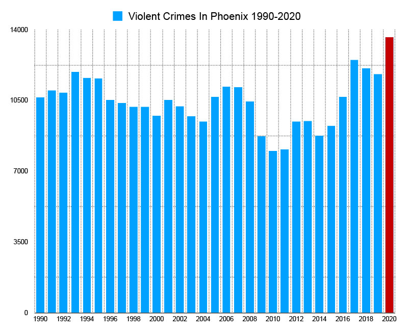 phoenix violent crimes graph