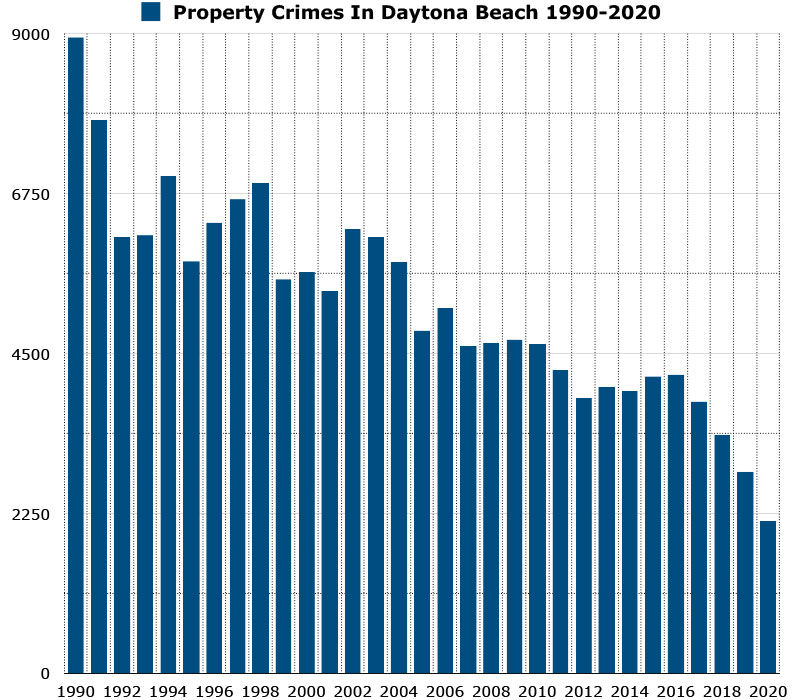 property crimes in daytona beach graph