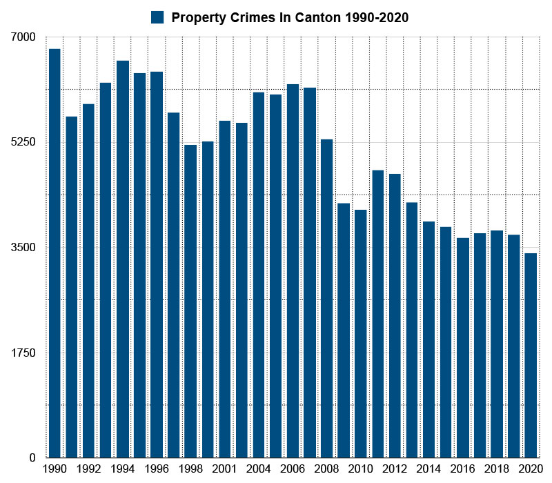 property crimes graph canton