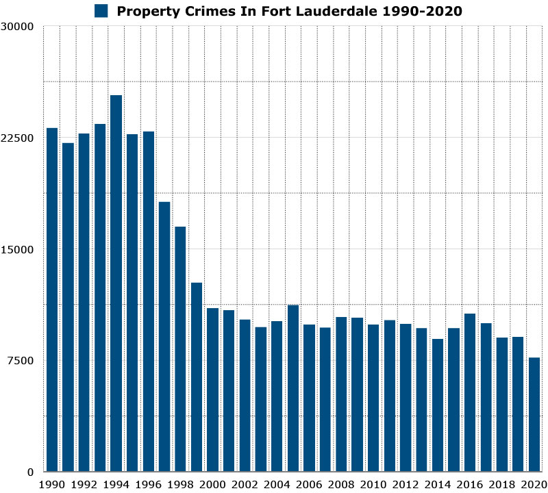 property crimes in fort lauderdale graph