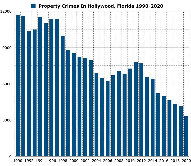 property crimes in hollywood florida