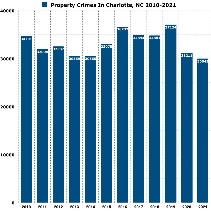 property crime in charlotte graph