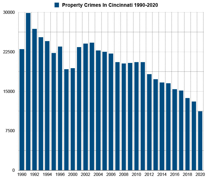 property crimes in cincinnati graph