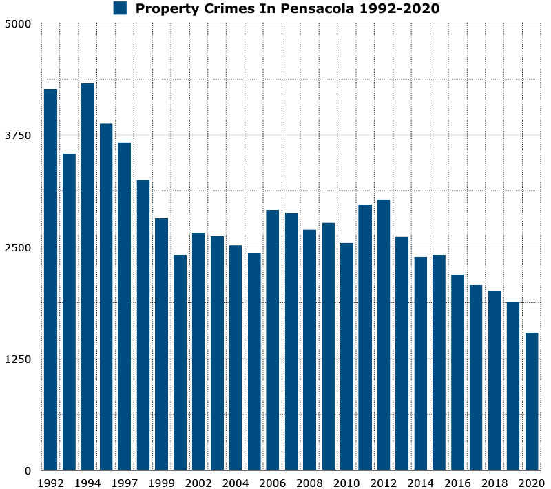 property crimes in pensacola graph
