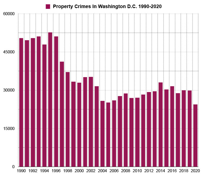 property crimes in washington dc graph