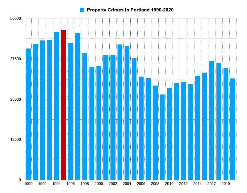 property crimes in portland graph