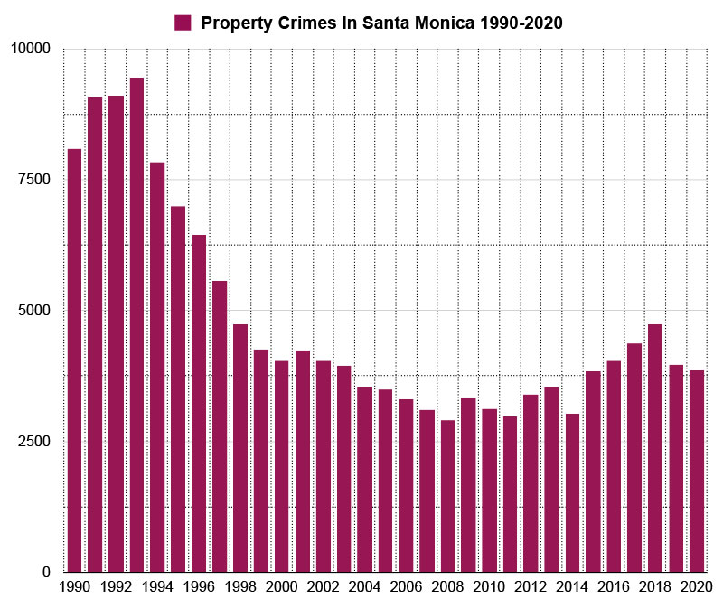 property crimes graphs santa monica