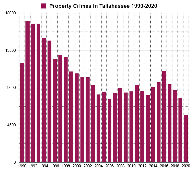 property crimes in tallahassee graph