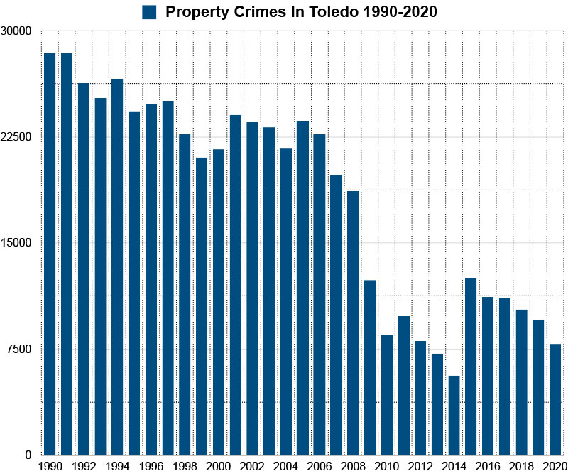 property crimes in toledo graph