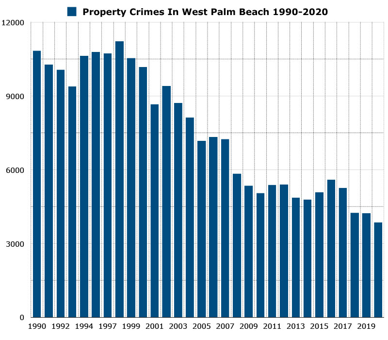 property crimes in west palm beach graph