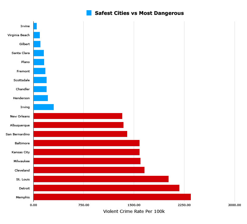 safest vs most dangerous us cities
