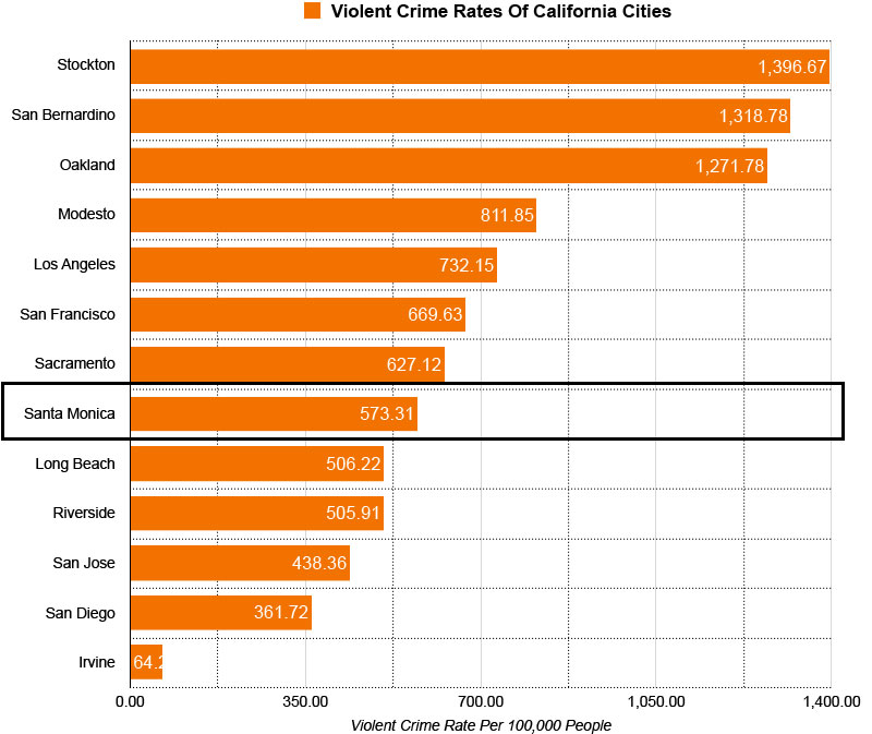 santa monica vs california cities