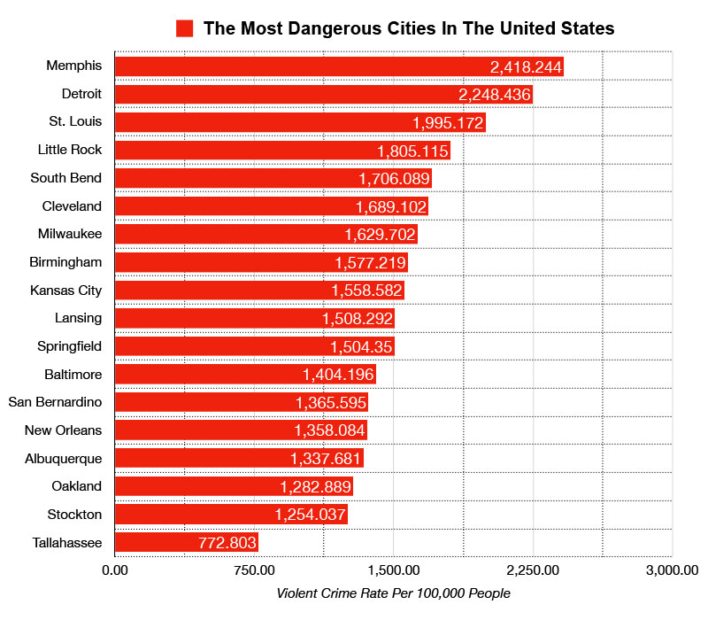 tallahassee vs most dangerous cities us