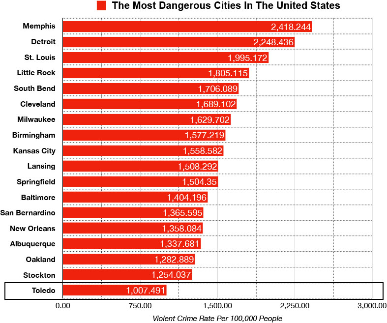 toledo vs most dangerous cities in the us