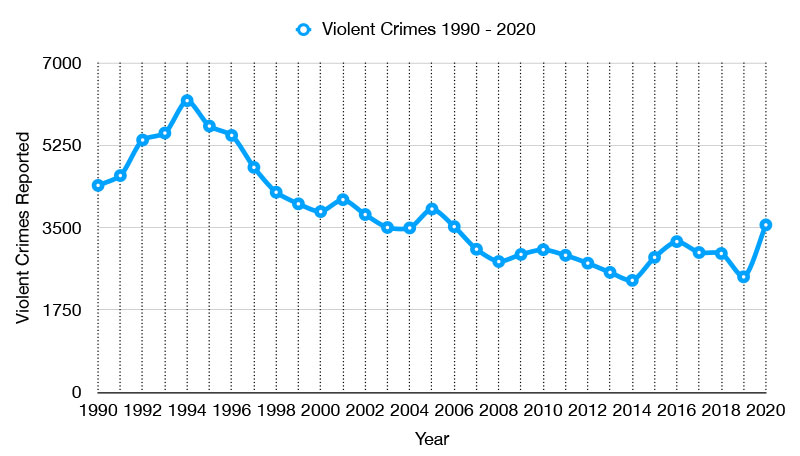 violent crime graph fresno