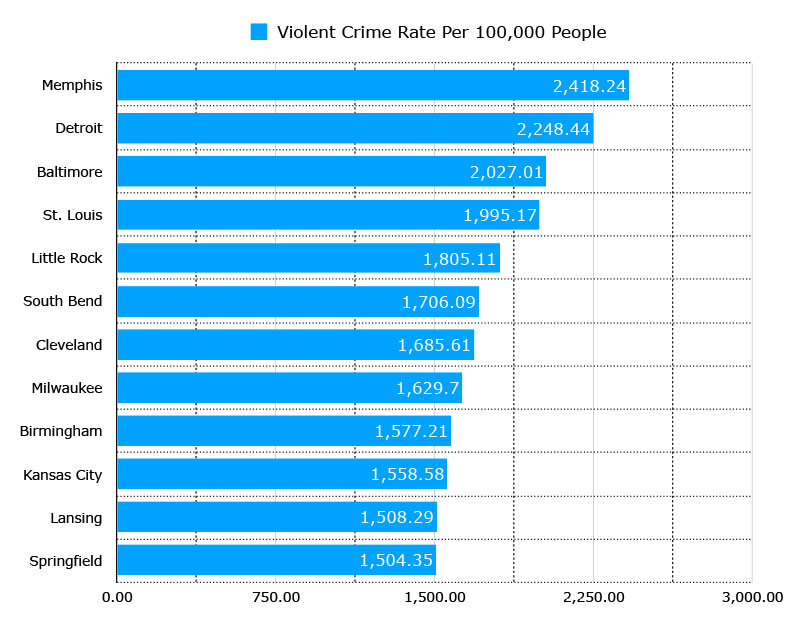 violent crime rate most dangerous cities