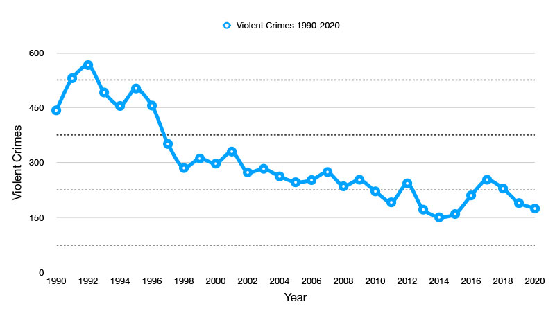 burbank violent crime graph
