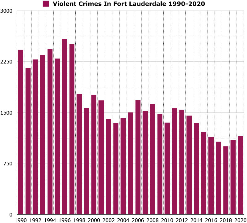 violent crimes in fort lauderdale graph