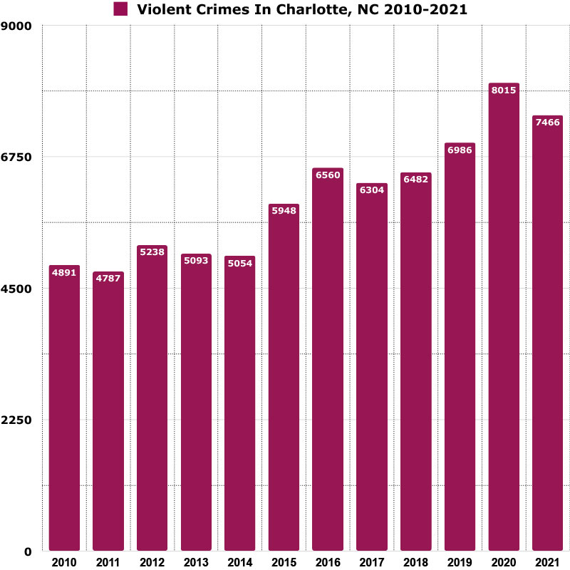 violent crime in charlotte graph