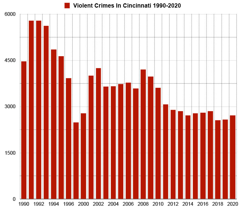 violent crimes in cincinnati graph