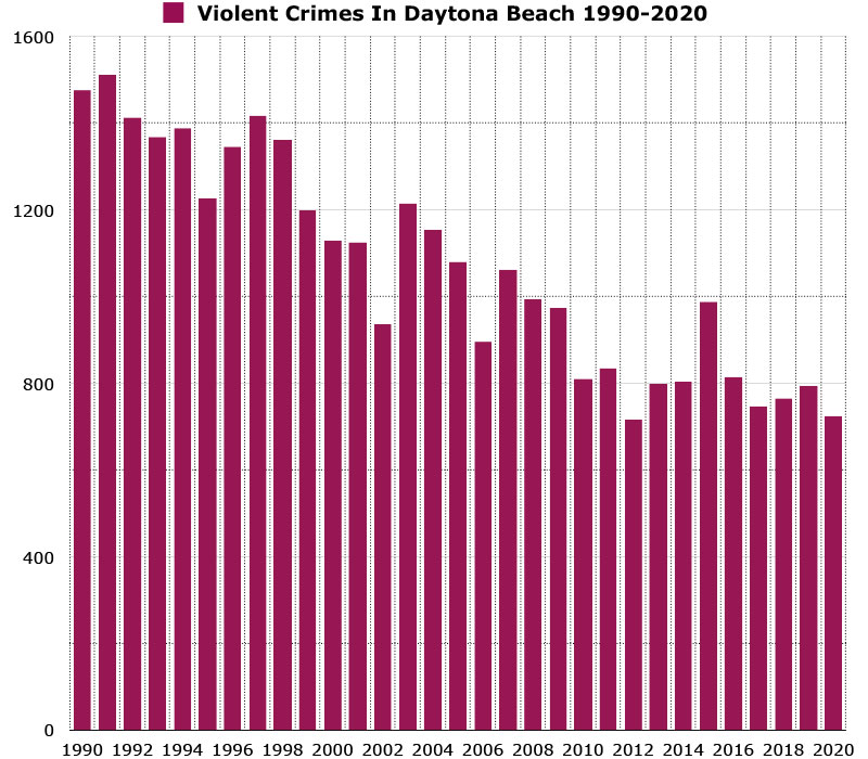 violent crimes in daytona beach graph